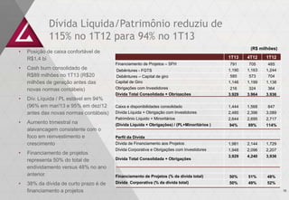 Dívida Líquida/Patrimônio reduziu de
115% no 1T12 para 94% no 1T13
(R$ milhões)
• Posição de caixa confortável de
R$1,4 bi
• Cash burn consolidado de
R$89 milhões no 1T13 (R$20
milhões de geração antes das
novas normas contábeis)
• Dív. Líquida / PL estável em 94%
(96% em mar/13 e 95% em dez/12
antes das novas normas contábeis)
• Aumento trimestral na
alavancagem consistente com o
foco em reinvestimento e
crescimento
• Financiamento de projetos
representa 50% do total de
endividamento versus 48% no ano
anterior
• 38% da dívida de curto prazo é de
financiamento a projetos
1T13 4T12 1T12
Financiamento de Projetos – SFH 791 705 485
Debêntures - FGTS 1,190 1,163 1,244
Debêntures – Capital de giro 585 573 704
Capital de Giro 1,146 1,199 1,138
Obrigações com Investidores 216 324 364
Dívida Total Consolidada + Obrigações 3,929 3,964 3,936
Caixa e disponibilidades consolidado 1,444 1,568 847
Dívida Líquida + Obrigação com Investidores 2,485 2,396 3,089
Patrimônio Líquido + Minoritários 2,644 2,695 2,717
(Dívida Líquida + Obrigações) / (PL+Minoritários ) 94% 89% 114%
Perfil da Dívida
Dívida de Financiamento aos Projetos 1,981 2,144 1,729
Dívida Corporativa e Obrigações com Investidores 1,948 2,096 2,207
Dívida Total Consolidada + Obrigações
3,929 4,240 3,936
Financiamento de Projetos (% da dívida total) 50% 51% 48%
Dívida Corporativa (% da dívida total) 50% 49% 52%
15
 