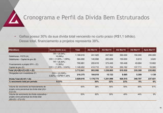 Cronograma e Perfil da Dívida Bem Estruturados
(R$million) Custo médio (a.a.) Total Até Mar/14 Até Mar/15 Até Mar/16 Até Mar/17 Após Mar/17
Debêntures - FGTS (A)
TR + (9.54% -
10,09%)
1.189.918 241.925 247.993 350.000 150.000 200.000
Debêntures – Capital de giro (B) CDI + (1,50% - 1,95%) 584.890 140.698 283.659 150.000 6.913 3.620
Financiamento a projeto SFH – (C)
TR + (8,30% -
11,50%)
790.881 200.618 373.449 160.448 40.684 15.682
Capital de giro (D) CDI + (1,30% - 3.04%) 1.146.952 410.715 331.764 250.182 137.711 16.580
Total (A)+(B)+(C)+(D) = (E) 3.712.641 993.956 1.236.865 910.630 335.308 235.882
Obrigações com investidores (F) CDI + (0,235% -
0,82%) / IGPM+7,25%
216.375 184.819 15.133 9.885 5.399 1.139
Dívida Total (E)+(F) = (G) 3.929.016 1.178.775 1.251.998 920.515 340.707 237.021
% vencimento total por período 9.33% 30% 32% 23% 9% 6%
Volume de vencimento de financiamento de
projeto como percentual da dívida total ((A)+
(C))/ (G)
50% 38% 50% 55% 56% 91%
Volume de vencimento de dívida corporativa /
projeto como percentual da dívida total
((B)+(D) + (F))/ (G)
50% 62% 50% 45% 44% 9%
• Gafisa possui 30% da sua dívida total vencendo no curto prazo (R$1,1 bilhão).
Desse total, financiamento a projetos representa 38%.
16
 