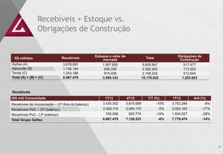 Recebíveis + Estoque vs.
Obrigações de Construção
Recebíveis
Estoque a valor de
mercado
Total
Obrigações de
Construção
Gafisa (A) 3.678.097 1.957.850 5.635.947 517.477
Alphaville (B) 1.746.194 636.258 2.382.452 173.502
Tenda (C) 1.243.188 915.036 2.158.224 512.644
Total (A) + (B) + (C) 6.667.479 3.509.143 10.176.622 1.203.623
R$ milhões
(R$ mil) Consolidado 1T13 4T12 T/T (%) 1T12 A/A (%)
Recebíveis de incorporação – LP (fora do balanço) 3.435.302 3.815.589 -10% 3.753.284 -8%
Recebíveis PoC – CP (balanço) 2.492.119 2.493.170 0% 3.002.163 -17%
Recebíveis PoC - LP (balanço) 740.058 820.774 -10% 1.024.027 -28%
Total Grupo Gafisa 6.667.479 7.129.533 -6% 7.779.474 -14%
Recebíveis
17
 