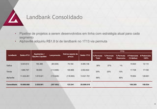 Landbank Consolidado
• Pipeline de projetos a serem desenvolvidos em linha com estratégia atual para cada
segmento
• Alphaville adquiriu R$1,8 bi de landbank no 1T13 via permuta
6
%Permuta
Total
%Permuta
Física
%Permuta
Financeira
# Potenciais
(%Gafisa)
# Potenciais
100%
Gafisa
5.343.612 150.388 (83.029) 74.164 5.485.136
38% 37% 1%
10.623 12.115
Tenda
1.890.797 59.653 (113.696) 165.869 2.002.622
30% 20% 10%
17.728 17.728
Alphaville
11.434.261 1.815.021 (110.828) (116.692) 13.021.761
99% - 99%
79.954 128.691
Consolidado 18.668.669 2.025.061 (307.553) 123.341 20.509.519 108.305 158.534
Outros (ajuste de
preço)
Saldo 1T13
1T13
Saldo 4T12Landbank
Aquisições /
Opções Líquidas
Lançamento
 