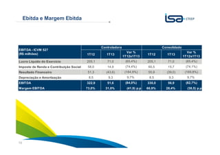 Sua energia
NOS INSPIRA10
Ebitda e Margem Ebitda
1T12 1T13 1T12 1T13
Lucro Líquido do Exercício 205,1 71,0 205,1 71,0
Imposto de Renda e Contribuição Social 58,0 14,9 60,5 15,7
Resultado Financeiro 51,3 (43,6) 55,9 (39,0)
Depreciação e Amortização 8,5 9,3 8,5 9,3
EBITDA 322,9 51,6 330,0 56,9
Margem EBITDA 73,0% 31,0% (41,9) p.p 66,9% 28,4% (38,5) p.p
(169,8%)
9,7%
EBITDA - ICVM 527
(R$ milhões)
Var %
1T12x1T13
Var %
1T12x1T13
ConsolidadoControladora
(82,7%)(84,0%)
(65,4%)
(74,4%)
(184,9%)
9,7%
(65,4%)
(74,1%)
 