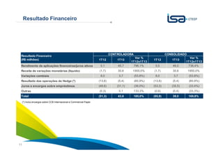 Sua energia
NOS INSPIRA11
Resultado Financeiro
1T12 1T13
Var %
1T12x1T13
1T12 1T13
Var %
1T12x1T13
Rendimento de aplicações financeiras/juros ativos 5,1 45,7 796,1% 5,5 46,0 736,4%
Receita de variações monetárias (líquido) (1,7) 30,6 1900,0% (1,7) 30,6 1900,0%
Variações cambiais 8,0 3,7 (53,8%) 8,0 3,7 (53,8%)
Resultado das operações de Hedge (*) (13,8) (5,4) (60,9%) (13,8) (5,4) (60,9%)
Juros e encargos sobre empréstimos (48,6) (31,1) (36,0%) (53,3) (35,5) (33,4%)
Outras (0,3) 0,1 133,3% (0,6) (0,4) (33,3%)
Total (51,3) 43,6 185,0% (55,9) 39,0 169,8%
CONTROLADORA CONSOLIDADO
Resultado Financeiro
(R$ milhões)
(*) Inclui encargos sobre CCB Internacional e Commercial Paper.
 