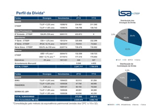 Sua energia
NOS INSPIRA13
Perfil da Dívida*
29,4%
55,5%
14,8%
0,3%
Distribuição da
Contratação da Dívida
BNDES NPs Debêntures Bancos Outros
29,4%
52,0%
3,6% 15,0%
Distribuição dos
Encargos da Dívida
TJLP CDI IPCA Outros
*Consolidação pelo método da equivalência patrimonial (revisão dos CPC ‘s 19 e 32)
Fontes Encargos Vencimentos 4T12 1T13
BNDES
TJLP + 2,3% ano 15/06/15 234.681 211.365
TJLP + 1,8% ano 15/06/15 140.798 126.742
Notas Promissórias
6ª Emissão - CTEEP 104,9% CDI ano 05/01/13 433.873 0
Debêntures
1ª Série - CTEEP CDI + 1,3% ano 15/12/14 325.959 332.399
2ª Série - CTEEP IPCA + 8,1% ano 15/12/17 70.915 73.922
Série Única - CTEEP 105,5% do CDI ano 02/07/14 726.476 738.892
Bancos
USD + 4% ano * 26/04/13 132.309 130.723
USD + 2,1% ano ** 21/10/13 177.318 175.084
Eletrobras 8% ano 15/11/21 340 327
Arrendamento Mercantil - - 5.048 4.625
TOTAL CTEEP: 2.247.717 1.794.079
Fontes Encargos Vencimentos 4T12 1T13
BNDES
IEMG TJLP + 2,4% ano 15/04/23 52.513 51.254
TJLP + 2,6% ano 15/05/26 47.758 46.856
5,5% a.a 15/01/21 80.152 78.840
TJLP + 1,9% ano 15/05/26 49.801 48.888
TJLP + 1,5% ano 15/05/26 43.038 42.235
TOTAL SUBSIDIÁRIAS 273.262 268.073
Total Consolidado (R$ mil) 2.520.979 2.062.152
CTEEP
CTEEP
PINHEIROS
SERRA DO JAPI
 