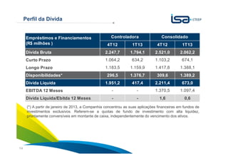 Sua energia
NOS INSPIRA14
Perfil da Dívida
(*) A partir de janeiro de 2013, a Companhia concentrou as suas aplicações financeiras em fundos de
investimentos exclusivos. Referem-se a quotas de fundo de investimento com alta liquidez,
prontamente conversíveis em montante de caixa, independentemente do vencimento dos ativos.
4T12 1T13 4T12 1T13
Dívida Bruta 2.247,7 1.794,1 2.521,0 2.062,2
Curto Prazo 1.064,2 634,2 1.103,2 674,1
Longo Prazo 1.183,5 1.159,9 1.417,8 1.388,1
Disponibilidades* 296,5 1.376,7 309,6 1.389,2
Dívida Líquida 1.951,2 417,4 2.211,4 673,0
EBITDA 12 Meses - - 1.370,5 1.097,4
Dívida Líquida/Ebitda 12 Meses - - 1,6 0,6
Empréstimos e Financiamentos
(R$ milhões )
Controladora Consolidado
 