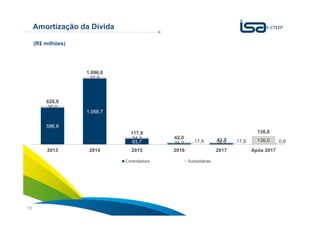 Sua energia
NOS INSPIRA15
Amortização da Dívida
(R$ milhões)
596,9
1.068,7
93,7 17,8 17,8 0,8
30,0
27,9
24,2
24,2 24,2 136,0
626,9
1.096,6
117,9
42,0 42,0
136,8
2013 2014 2015 2016 2017 Após 2017
Controladora Subsidiárias
 
