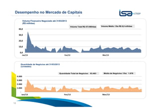 Sua energia
NOS INSPIRA18
Desempenho no Mercado de Capitais
0,0
10,0
20,0
30,0
40,0
Jan/13 Fev/13 Mar/13
Volume Financeiro Negociado até 31/03/2013
(R$ milhões)
Volume Total R$ 473 Milhões Volume Médio / Dia R$ 8,0 milhões
-
1.000
2.000
3.000
4.000
Jan/13 Fev/13 Mar/13
Quantidade de Negócios até 31/03/2013
(unidades)
Quantidade Total de Negócios: 63.463 Média de Negócios / Dia: 1.076
 