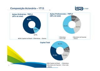 Sua energia
NOS INSPIRA5
89,5%
9,8%
0,7%
ISA Capital do Brasil Eletrobras Outros
37,8%
35,2%
6,1%
4,3%
16,6%
ISA Capital do Brasil Eletrobras
Secretaria da Fazenda Vinci Ltda
Outros
53,9%
10,6%
7,5%
28,0%
Eletrobras Secretaria da Fazenda
Vinci Ltda Outros
Composição Acionária – 1T13
Ações Preferenciais – TRPL4
(58% do total)
Ações Ordinárias - TRPL3
(42% do total)
Capital Total
 