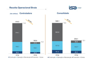 Sua energia
NOS INSPIRA8
Receita Operacional Bruta
(R$ milhões) ConsolidadoControladora
38,3 24,5
156,7
139,1
314,1
27,0
5,3
5,3
514,5
195,9
1T12 1T13
Construção Operação e Manutenção Financeira Outras
61,3 46,5
157,6
143,7
323,9
38,8
5,3
5,1
548,1
234,1
1T12 1T13
Construção Operação e Manutenção Financeira Outras
 