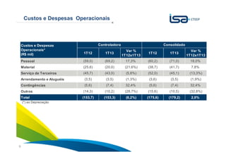 Sua energia
NOS INSPIRA9
Custos e Despesas Operacionais
1T12 1T13
Var %
1T12x1T13
1T12 1T13
Var %
1T12x1T13
Pessoal (59,0) (69,2) 17,3% (60,2) (71,0) 18,0%
Material (25,6) (20,0) (21,6%) (38,7) (41,7) 7,8%
Serviço de Terceiros (45,7) (43,0) (5,8%) (52,0) (45,1) (13,3%)
Arrendamento e Aluguéis (3,5) (3,5) (1,3%) (3,6) (3,5) (1,9%)
Contingências (5,6) (7,4) 32,4% (5,6) (7,4) 32,4%
Outros (14,3) (10,2) (28,7%) (15,6) (10,5) (32,8%)
Total (153,7) (153,3) (0,2%) (175,6) (179,2) 2,0%
ConsolidadoCustos e Despesas
Operacionais*
(R$ mil)
Controladora
(*) ex Depreciação
 