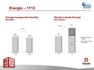 25,3
25,0
12,3
1T12 1T13
Outras Receitas
(TNE)
Receita de Venda -
Rio Verde
Energia – 1T13
Energia Assegurada Vendida
(Mil MWh)
Receita Líquida Energia
(R$ milhões)
148,1
146,5
1T12 1T13
-1,1%
47,7%
10
37,3
 