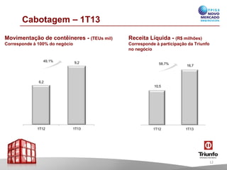 Cabotagem – 1T13
Movimentação de contêineres - (TEUs mil)
Corresponde à 100% do negócio
Receita Líquida - (R$ milhões)
Corresponde à participação da Triunfo
no negócio
6,2
9,2
1T12 1T13
49,1%
10,5
16,7
1T12 1T13
58,7%
12
 
