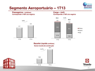 16,6
18,7
1T12 1T13
2,1
2,3
1T12 1T13
Segmento Aeroportuário – 1T13
Passageiros - (milhões)
Corresponde à 100% do negócio
Carga – (mil)
Corresponde à 100% do negócio
6,6%
-9,3%
21,8
15,9
38,6
39,1
0,8
0,5
1T12 1T13
Outros
Import.
Exp.
55,5
61,2
14
Receita Líquida (milhões)
Exclui receita de construção
12,7%
 