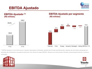 EBITDA Ajustado
EBITDA Ajustado por segmento
(R$ milhões)
EBITDA Ajustado (1)
(R$ milhões)
109,9
149,2
1T12 1T13
35,8%
(1) EBITDA Ajustadoé o lucroantesde juros, impostos, depreciaçãoe amortização, ajustadopelaProvisão para Manutenção, despesasnãorecorrentes, participaçãodos
acionistasnão controladorese equivalênciapatrimonial. Para cálculoda margemEBITDA, utilizamoscomo denominadora ReceitaLíquidaAjustada(excluindoa receitade
construção).
108,2
27,4
25,2
5,9
- 13,4
-4,1
149,2
Rodovias Porto Energia Aeroporto Cabotagem Holding EBITDA 1T13
16
 