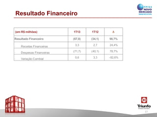Resultado Financeiro
(em R$ milhões) 1T13 1T12 D
Resultado Financeiro (67,8) (34,1) 98,7%
· Receitas Financeiras 3,3 2,7 24,4%
· Despesas Financeiras (71,7) (40,1) 78,7%
· VariaçãoCambial 0,6 3,3 -82,6%
17
 