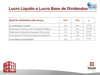 Lucro Líquido e Lucro Base de Dividendos
18
BASE DE DIVIDENDOS (R$ milhões) 1T13 1T12 D
Lucro/Prejuízo Líquido 18,2 15,0 21,2%
RealizaçãodaReservadeReavaliaçãoReflexa 7,8 9,9 -21,5%
RealizaçãodoAjustedeAvaliaçãoPatrimonial 7,8 7,8 0,0%
Constituição(Reversão) daReservaLegal(5%) -0,9 -0,8 21,2%
Lucro Base de Dividendos 32,8 31,9 2,8%
 