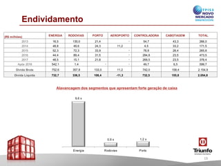 Endividamento
9,6 x
0,9 x 1,2 x
Energia Rodovias Porto
Alavancagem dos segmentos que apresentam forte geração de caixa
(R$ milhões) ENERGIA RODOVIAS PORTO AEROPORTO CONTROLADORA CABOTAGEM TOTAL
2013 16,5 130,0 21,4 - 54,7 43,3 266,0
2014 48,8 49,6 24,3 11,2 4,5 33,2 171,5
2015 52,3 72,3 33,9 - 78,9 28,4 265,8
2016 44,4 89,4 31,5 - 284,8 23,5 473,5
2017 48,5 15,1 21,8 - 269,5 23,5 378,4
Após 2018 542,1 1,4 - - 49,7 6,5 599,7
Dívida Bruta 752,6 357,8 133,0 11,2 742,0 158,4 2.154,9
Dívida Líquida 732,7 336,5 108,4 -11,3 732,5 155,8 2.054,8
19
 