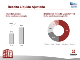 201,9
260,2
1T12 1T13
Receita Líquida Ajustada
28,9%
Breakdown Receita Líquida 1T13
Exclui receita de construção (%)
Receita Líquida
Exclui receita de construção
50%
22%
14%
7%
7%
Rodovia Porto Energia Cabotagem Aeroporto
4
 