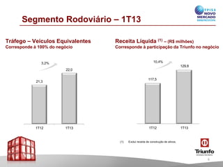 21,3
22,0
1T12 1T13
Segmento Rodoviário – 1T13
Tráfego – Veículos Equivalentes
Corresponde à 100% do negócio
Receita Líquida (1) – (R$ milhões)
Corresponde à participação da Triunfo no negócio
(1) Exclui receitade construçãode ativos.
3,2%
117,5
129,8
1T12 1T13
10,4%
6
 