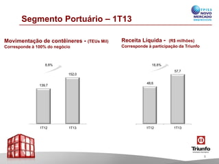 139,7
152,0
1T12 1T13
Segmento Portuário – 1T13
Movimentação de contêineres - (TEUs Mil)
Corresponde à 100% do negócio
Receita Líquida - (R$ milhões)
Corresponde à participação da Triunfo
8,8%
48,6
57,7
1T12 1T13
18,8%
8
 
