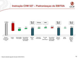 Receita
Líquida e de
Construção
1T13
Custos
Totais
Depreciação e
Amortização
Equivalência
Patrimonial
e Participação
Minoritários
EBITDA
CVM
1T13
Despesas
Antecipadas
Provisão
de
Manutenção
Equivalência
Patrimonial
e Participação
Minoritários
EBITDA
Ajustado
1T13
Efeito
Barcas
EBITDA
Ajustado
Mesma
Base
1T13
1.310,4
35,8 765,5 783,6 784,3
704,7
124,0
20,5
33,4 (35,8)
0,7
Instrução CVM 527 – Padronizaçao do EBITDA
1
1 Cálculo realizado segundo Instrução CVM 527/2012 10
Outorga IFRS
Mg. de
58,4%
Mg. de
65,0%
Mg. de
67,0%
 