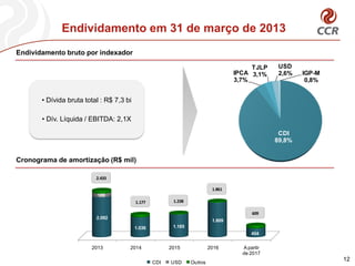 609
1.861
1.2381.177
2.433
CDI
89,8%
IPCA
3,7%
TJLP
3,1%
USD
2,6% IGP-M
0,8%
Endividamento em 31 de março de 2013
Endividamento bruto por indexador
Cronograma de amortização (R$ mil)
• Dívida bruta total : R$ 7,3 bi
• Dív. Líquida / EBITDA: 2,1X
12
2013 2014 2015 2016 A partir
de 2017
2.092
1.036 1.185
1.809
454
189
CDI USD Outros
 