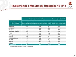 Investimentos e Manutenção Realizados no 1T13
14
Manutenção Realizada
AutoBAn 32,1 2,4 34,5 2,7
NovaDutra 17,9 3,0 20,9 21,1
ViaOeste 4,4 1,4 5,8 2,0
RodoNorte (100%) 10,4 0,3 10,7 7,4
Ponte 3,5 1,7 5,2 0,1
ViaLagos 1,3 0,5 1,8 0,0
SPVias 18,5 4,9 23,4 5,5
RodoAnel (100%) 4,6 0,2 4,8 0,0
SAMM 7,5 3,4 10,9 0,0
Barcas 0,9 1,0 1,9 0,0
Outras1 -1,7 7,5 5,8 0,0
Consolidado 99,4 26,3 125,7 38,8
1 - Inclui CCR, CCR Holanda, CPC, CPCSP e Eliminações.
1T13 - R$ MM Obras de Melhorias Equipamentos e Outros Total Custo com Manutenção
Investimentos Realizados
 