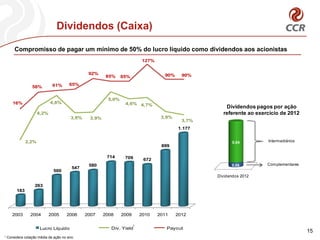 2,2%
4,2%
4,8%
3,8% 3,9%
5,0%
4,6% 4,7%
3,9%
3,7%
16%
58% 61% 65%
92%
85% 85%
127%
90% 90%
-70%
-20%
30%
80%
130%
0%
0%
0%
0%
0%
0%
1 2 3 4 5 6 7 8 9 10
Div. Yield Payout
2003 2004 2005 2006 2007 2008 2009 2010 2011 2012
183
263
500
547
580
714 709 672
899
1.177
Lucro Líquido
2,2%
4,2%
4,8%
3,8% 3,9%
5,0%
4,6% 4,7%
3,9%
3,7%
16%
58% 61% 65%
92%
85% 85%
127%
90% 90%
-70%
-20%
30%
80%
130%
2,0%
3,0%
4,0%
5,0%
6,0%
7,0%
1 2 3 4 5 6 7 8 9 10
Div. Yield Payout
Compromisso de pagar um mínimo de 50% do lucro líquido como dividendos aos acionistas
Dividendos (Caixa)
2%
4%
5%
4% 4%
5%
5% 5%
4%
16%
58% 61% 65%
92%
85% 85%
127%
90%
-70%
-20%
30%
80%
130%
2%
3%
4%
5%
6%
7%
1 2 3 4 5 6 7 8 9
Div. Yield Payout
1
1 Considera cotação média da ação no ano.
15
Dividendos pagos por ação
referente ao exercício de 2012
Dividendos 2012
0,06
0,54 Intermediários
Complementares
 