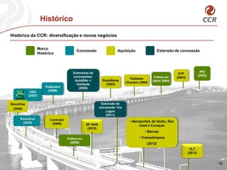 Marco
Histórico
Concessão Aquisição Extensão de concessão
IPO
(2002)
STP
(2003)Follow-on
(Abril 2004)
ViaOeste
(Outubro 2004)
RodoNorte
(2005)
Extensões de
concessões:
AutoBAn +
ViaOeste
(2006)ViaQuatro
(2006)USA
(2007)
(2008)
RenoVias
RodoAnel
(2008)
Controlar
(2009)
Follow-on
(2009)
SP VIAS
(2010)
16
Extensão de
concessão: Via
Lagos
(2011)
• Aeroportos de Quito, San
José e Curaçao
• Barcas
• Transolímpica
(2012)
Histórico da CCR: diversificação e novos negócios
Histórico
VLT
(2013)
 