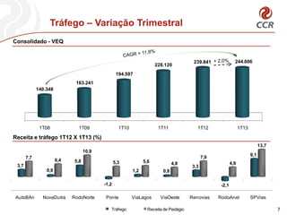AutoBAn NovaDutra RodoNorte Ponte ViaLagos ViaOeste Renovias RodoAnel SPVias
3,7
0,9
5,8
-1,2
1,2 0,8
3,3
-2,1
9,1
7,7
6,4
10,9
5,3 5,6 4,8
7,9
4,9
13,7
Tráfego Receita de Pedágio
1T08 1T09 1T10 1T11 1T12 1T13
140.348
163.241
194.597
228.120
239.841 244.606
Tráfego – Variação Trimestral
7
Consolidado - VEQ
Receita e tráfego 1T12 X 1T13 (%)
 