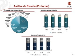 AutoBan
28,1%
NovaDutra
18,0%
ViaOeste
13,6%
RodoNorte
9,6%
SPVias
8,1%STP
3,8%
ViaQuatro
3,5%
RodoAnel
3,1%
Aeroportos
2,7%
Ponte
2,5%
Barcas
2,4%
Renovias
2,2%
ViaLagos
1,8% Controlar
0,5%
Outros
0,1%
Meios de Pagamento
Receita Operacional Bruta
Análise da Receita (Proforma)
8
Breakdown de Receita
1T10 1T11 1T12 1T13
94% 92% 91% 85%
6% 8% 9% 15%
Pedágio Outras
1T10 1T11 1T12 1T13
57% 63% 66% 67%
43% 37% 34% 33%
Meios Eletrônicos À Vista
 