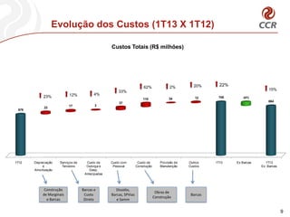 1T12 Depreciação
e
Amortização
Serviços de
Terceiros
Custo de
Outorga e
Desp.
Antecipadas
Custo com
Pessoal
Custo de
Construção
Provisão de
Manutenção
Outros
Custos
1T13 Ex Barcas 1T13
Ex Barcas
578
705
664
23
17 3
37
110 34 12 (41)
Evolução dos Custos (1T13 X 1T12)
9
20%
12% 4%
Custos Totais (R$ milhões)
Construção
de Marginais
e Barcas
33%
62% 2%
22%
23%
15%
Barcas e
Custo
Direto
Dissídio,
Barcas, SPVias
e Samm
Obras de
Construção
Barcas
 