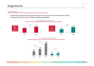 Engenharia
Construção Rossi
Remuneração da Equipe de obra totalmente alinhada com custo e prazo das obras pelo quinto ano seguido;
Treinamento (convênios com USP, UFRGS) e iniciativas de qualificação;
227
292
+29%
125
199
+59%
# de Colaboradores Treinados
10
2012 2013
# de Unidades Entregues (mil)
6.254
9.490
17.598
2.342
3.089
2010 2011 2012 1T12 1T13
+52%
+85%
+32%
2012 2013
 