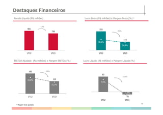 831
720
1T12 1T13
Destaques Financeiros
Receita Líquida (R$ milhões) Lucro Bruto (R$ milhões) e Margem Bruta (%) ¹
24%
21%
-13%
255
114
38,6%
26,8%
1T12 1T13
-55%
12
Lucro Líquido (R$ milhões) e Margem Líquida (%)EBITDA Ajustado (R$ milhões) e Margem EBITDA (%)
14%
¹ Margem bruta ajustada
183
11322,0%
15,7%
1T12 1T13
-38%
63
-10
7,5%
-1,4%
1T12 1T13
-116%
 