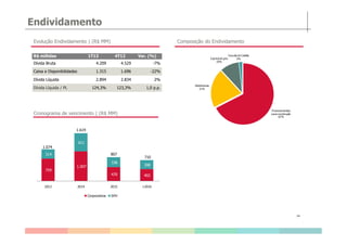 Evolução Endividamento | (R$ MM)
Endividamento
Cronograma de vencimento | (R$ MM)
R$ milhões 1T13 4T12 Var. (%)
Dívida Bruta 4.209 4.529 -7%
Caixa e Disponibilidades 1.315 1.696 -22%
Dívida Líquida 2.894 2.834 2%
Dívida Líquida / PL 124,3% 123,3% 1,0 p.p.
Composição do Endividamento
Financiamentos
para construção
67%
Debêntures
21%
Capitalde giro
10%
Cessão de Crédito
2%
14
759
1.007
470 402
314
611
338
308
2013 2014 2015 +2016
Corporativa SFH
1.074
1.619
807
710
 
