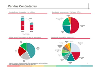 810
471
285
123
1T12 1T13
1.096
-46%
593
Vendas Contratadas
Vendas Brutas Contratadas - R$ milhões Distribuição por segmento ¹ (% Rossi) -1T13
Rossi Sócios
Convencional
52%
MCMV
24%
Segmento Econômico
(s/MCMV)
19%
Comercial
5%
2009 e
Anteriores
43%
2011
22%
2010
21%
2012
15%
6
Distribuição regional (% Rossi) – 1T13
¹ Segmento Econômico: produtos com preço médio das unidades entre R$ 170 a R$ 200 mil;
MCMV: Unidades lançadas no programa Minha Casa Minha Vida.
Regiões não
estratégicas
25%
Porto Alegre
18%
São Paulo
15%
Campinas
9%
Curitiba
7%
Norcon Rossi
(Aracaju/Recife)
7%
CapitalRossi
(Manaus)
6%
Rio de Janeiro
6%
Brasília
5%
Belo Horizonte
2%
Vendas Brutas Contratadas por ano de lançamento
 