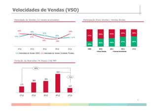 29%
45% 49% 57% 58%
71%
55% 51% 43% 42%
2009 2010 2011 2012 1T13
Rossi Vendas Outras Imobiliárias
Velocidades de Vendas (VSO)
Participação Rossi Vendas | Vendas BrutasVelocidade de Vendas (12 meses acumulado)
63%
68%
65%
60%
61%
69%
67%
59% 58%
69%
1T12 2T12 3T12 4T12 1T13
Velocidade de Vendas (VSO) Velocidade de Vendas (Unidades Prontas)
7
Evolução da Rescisões (% Rossi) | R$ MM
171
283
323
522
127
1T12 2T12 3T12 4T12 1T13
-76%
-26%
 