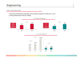 Engineering
Rossi´s Construction Team
Team fully remunerated with construction cost and delivery schedule for the fifth year in a row;
Training (partnership with USP and UFRGS);
227
292
+29%
125
199
+59%
# of Trained Employees
10
2012 2013
# of units delivered
6.254
9.490
17.598
2.342
3.089
2010 2011 2012 1Q12 1Q13
+52%
+85%
+32%
2012 2013
 