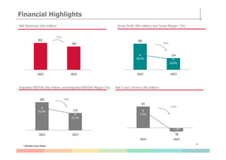 Financial Highlights
24%
21%
38,6%
26,8%
Net Revenues (R$ million) Gross Profit (R$ million) and Gross Margin¹ (%)
831
720
1Q12 1Q13
24%
21%
-13%
255
114
38,6%
26,8%
1Q12 1Q13
-55%
12
14%
10%22,0%
16,0%
7,5%
-1,4%
¹ Adjusted Gross Margin
Net (Loss) Income (R$ million)Adjusted EBITDA (R$ million) and Adjusted EBITDA Margin (%)
183
11322,0%
15,7%
1Q12 1Q13
-38%
63
-10
7,5%
-1,4%
1Q12 1Q13
-116%
 