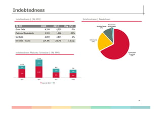 Indebtedness | (R$ MM)
Indebtedness
Indebtedness Maturity Schedule | (R$ MM)
R$ MM 1Q13 4Q12 Chg. (%)
Gross Debt 4,209 4,529 -7%
Cash and Equivalents 1,315 1,696 -22%
Net Debt 2,894 2,834 2%
Net Debt / Equity 124.3% 123.3% 1.0 p.p.
Indebtedness | Breakdown
Construction
Financing
67%
Debentures
21%
Working Capital
10%
Receivables
Securitization
2%
14
759
1.007
470 402
314
611
338
308
2013 2014 2015 +2016
Corporate Debt SFH
1.074
1.619
807
710
 