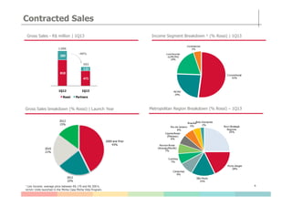 Contracted Sales
Gross Sales - R$ million | 1Q13 Income Segment Breakdown ¹ (% Rossi) | 1Q13
810
471
285
123
1Q12 1Q13
Rossi Partners
1.096
-46%
593
Conventional
52%
MCMV
24%
Low Income
(s/MCMV)
19%
Commercial
5%
6
Metropolitan Region Breakdown (% Rossi) – 1Q13
¹ Low Income: average price between R$ 170 and R$ 200 k;
MCMV: Units launched in the Minha Casa Minha Vida Program.
Gross Sales breakdown (% Rossi) | Launch Year
Non-Strategic
Regions
25%
Porto Alegre
18%
São Paulo
15%
Campinas
9%
Curitiba
7%
Norcon Rossi
(Aracaju/Recife)
7%
Capital Rossi
(Manaus)
6%
Rio de Janeiro
6%
Brasília
5%
Belo Horizonte
2%
2009 and Prior
43%
2011
22%
2010
21%
2012
15%
 