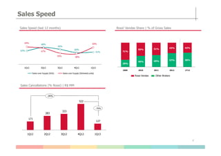 29%
45% 49% 57% 58%
71%
55% 51% 43% 42%
2009 2010 2011 2012 1T13
Sales Speed
Rossi’ Vendas Share | % of Gross SalesSales Speed (last 12 months)
63%
68%
65%
60%
61%
69%
67%
59% 58%
69%
1Q12 2Q12 3Q12 4Q12 1Q13
Sales over Supply (SOS) Sales over Supply (Delivered units)
Rossi Vendas Other Brokers
7
Sales Cancellations (% Rossi) | R$ MM
171
283
323
522
127
1Q12 2Q12 3Q12 4Q12 1Q13
-76%
-26%
 