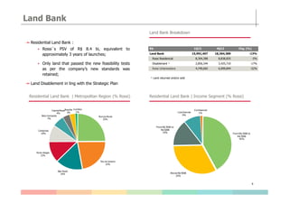 Land Bank
Residential Land Bank :
Rossi´s PSV of R$ 8.4 bi, equivalent to
approximately 3 years of launches;
Only land that passed the new feasibility tests
as per the company’s new standards was
retained;
Land Disablement in ling with the Strategic Plan
Land Bank Breakdown
Residential Land Bank | Income Segment (% Rossi)Residential Land Bank | Metropolitan Region (% Rossi)
R$ 1Q13 4Q12 Chg. (%)
Land Bank 15,991,407 18,364,389 -13%
Rossi Residencial 8,394,398 8,838,835 -5%
Disablement ¹ 2,856,344 3,425,710 -17%
Rossi Urbanizadora 4,740,665 6,099,844 -22%
¹ Land returned and/or sold
8
Norcon Rossi
25%
Rio de Janeiro
22%
São Paulo
16%
Porto Alegre
12%
Campinas
10%
Belo Horizonte
7%
CapitalRossi
4%
Brasília
3%
Curitiba
1%
From R$ 200K to
R$ 350K
42%
Above R$ 500K
33%
From R$ 350K to
R$ 500K
15%
Low Income
9%
Commercial
1%
 