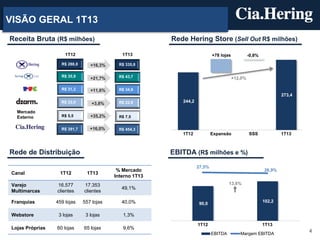 4
VISÃO GERAL 1T13
Receita Bruta (R$ milhões)
EBITDA (R$ milhões e %)Rede de Distribuição
R$ 288,8
R$ 31,3
R$ 22,0
R$ 335,8
R$ 34,9
R$ 22,8
+16,3%
R$ 35,9 R$ 43,7+21,7%
+11,6%
+3,8%
1T12 1T13
90,0
102,2
27,5%
26,9%
13,6%
1T12 1T13
EBITDA Margem EBITDA
Mercado
Externo R$ 5,5 R$ 7,5+35,2%
R$ 391,7 R$ 454,3+16,0%
Rede Hering Store (Sell Out R$ milhões)
Canal 1T12 1T13
% Mercado
Interno 1T13
Varejo
Multimarcas
16.577
clientes
17.353
clientes
49,1%
Franquias 459 lojas 557 lojas 40,0%
Webstore 3 lojas 3 lojas 1,3%
Lojas Próprias 60 lojas 65 lojas 9,6%
244,2
273,4
+78 lojas -0,8%
1T12 Expansão SSS 1T13
+12,0%
 