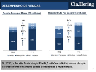 7
DESEMPENHO DE VENDAS
No 1T13, a Receita Bruta atingiu R$ 454,3 milhões (+16,0%) com aceleração
de crescimento em ambos canais de franquias e multimarcas.
Receita Bruta por Marca (R$ milhões) Receita Bruta Por Canal (R$ milhões)
288,8
335,8
35,9
43,7
31,3
34,9
22,0
22,8
1T12 1T13
Hering Hering Kids PUC dzarm.
11,6%
3,8%
16,3%
21,7%
195,4 214,8
136,9
174,7
3,6
5,5
42,0
42,2
1T12 1T13
Varejo Franquias Webstore Lojas Próprias
51,5%
0,4%
9,9%
27,7%
 