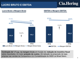 8
LUCRO BRUTO E EBITDA
Contração de 1,7 p.p. na margem bruta em função de: redução do incentivo fiscal
sobre importados, (ii) maior pressão de custos, (iii) redução na proporção de lojas
próprias nas vendas da Companhia e (iv) Contabilização do INSS Lei Brasil Maior.
Lucro Bruto e Margem Bruta EBITDA e Margem EBITDA
151,9
170,1
12,0%
46,5%
44,8%
47,8%
45,9%
1T12 1T13
Lucro Bruto Margem Bruta Margem Bruta Caixa
90,0
102,2
27,5% 26,9%
13,6%
1T12 1T13
EBITDA Margem EBITDA
 
