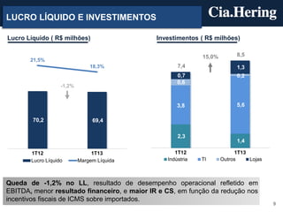 9
LUCRO LÍQUIDO E INVESTIMENTOS
Queda de -1,2% no LL, resultado de desempenho operacional refletido em
EBITDA, menor resultado financeiro, e maior IR e CS, em função da redução nos
incentivos fiscais de ICMS sobre importados.
Investimentos ( R$ milhões)Lucro Líquido ( R$ milhões)
70,2 69,4
21,5%
18,3%
-1,2%
1T12 1T13
Lucro Líquido Margem Líquida
2,3
1,4
3,8 5,6
0,6
0,20,7
1,37,4
8,515,0%
1T12 1T13
Indústria TI Outros Lojas
 
