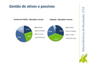 TeleconferênciadeResultados1T14
Gestão de ativos e passivos
20,1%18,0%
Carteira de Crédito - Operações a vencer
Até 3 Meses
De 3 a 12 Meses 30,2%26,3%
5,8%
Captação - Operações a Vencer
Até 3 Meses
De 3 a 12 Meses
TeleconferênciadeResultados1T14
25,4%
36,5%
De 1 a 3 anos
Acima de 3 anos
37,7%
De 1 a 3 anos
Acima de 3 anos
13
 