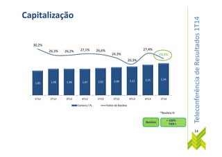 TeleconferênciadeResultados1T14
2,25 2,34
30,2%
26,3% 26,2% 27,1% 26,6%
24,3%
20,3%
27,4%
24,0%
Capitalização
TeleconferênciadeResultados1T14
1,85 1,98 1,98 1,97 2,02 2,08 2,13 2,25 2,34
1T12 2T12 3T12 4T12 1T13 2T13 3T13 4T13 1T14
Carteira / PL Índice de Basileia
*Basileia III
• 100%
TIER I
Basileia
14
 