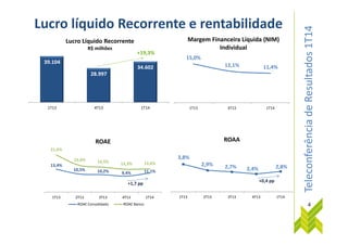 TeleconferênciadeResultados1T14
39.104
28.997
34.602
1T13 4T13 1T14
Lucro Líquido Recorrente
R$ milhões
Lucro líquido Recorrente e rentabilidade
+19,3%
15,0%
12,1% 11,4%
1T13 4T13 1T14
Margem Financeira Líquida (NIM)
Individual
TeleconferênciadeResultados1T14
3,8%
2,9% 2,7% 2,4% 2,8%
1T13 2T13 3T13 4T13 1T14
ROAA
4
+1,7 pp
+0,4 pp
13,4%
10,5% 10,2% 9,4% 11,1%
21,6%
15,6% 14,5% 13,3% 13,6%
1T13 2T13 3T13 4T13 1T14
ROAE
ROAE Consolidado ROAE Banco
 