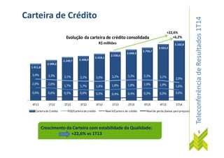 TeleconferênciadeResultados1T14
1.911,8
2.089,2
2.249,7 2.308,0
2.418,1
2.530,6
2.648,3
2.756,7
2.922,2
3.102,8
3,4% 3,3% 3,1% 3,1% 3,0% 3,2% 3,3% 3,3% 3,1%
2,9%
4,0%
5,0%
6,0%
7,0%
8,0%
9,0%
1.500,0
2.000,0
2.500,0
3.000,0
Evolução da carteira de crédito consolidada
R$ millhões
+22,6%
Carteira de Crédito
+6,2%
TeleconferênciadeResultados1T14
3,1% 3,0% 2,9%
2,0% 2,0%
1,7% 1,7% 1,6% 1,8% 1,8% 1,9% 1,9% 1,6%
0,6% 0,6% 0,5% 0,6% 0,5% 0,4% 0,4% 0,5% 0,5% 0,6%
0,0%
1,0%
2,0%
3,0%
-
500,0
1.000,0
4T11 1T12 2T12 3T12 4T12 1T13 2T13 3T13 4T13 1T14
Carteirade Crédito PDD/Carteira de crédito NívelH/Carteira de crédito Nívelde perda (baixas para prejuízo)
Crescimento da Carteira com estabilidade da Qualidade:
+22,6% vs 1T13 5
 